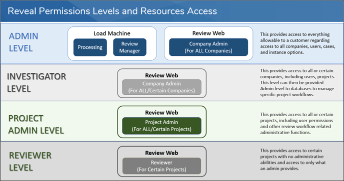 09 - 01 - Permission Levels and Access