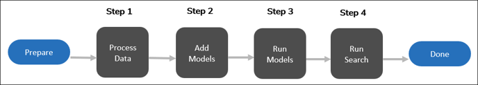 218 - 01 - Email Cull Model Process Flow